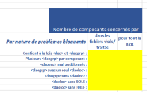 Problèmes bloquants au regard des bonnes pratiques