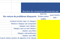 Problèmes bloquants au regard des bonnes pratiques